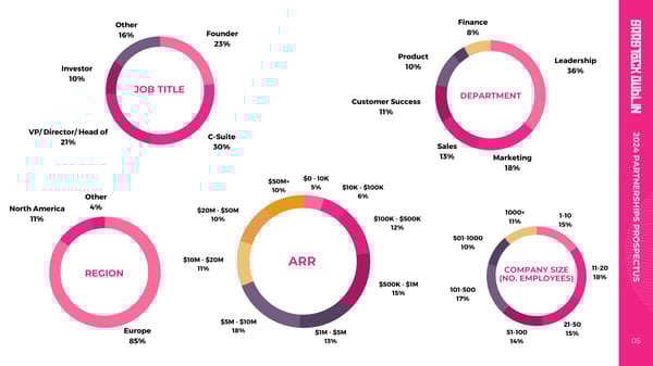 SaaStock 2024 Partnerships Prospectus & Rates - Page 5